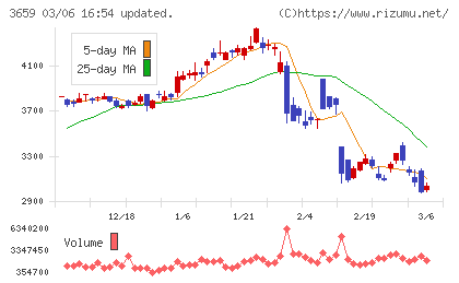 ネクソンチャート