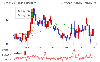 アイスタイルチャート