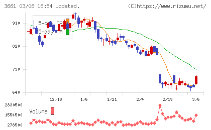 エムアップホールディングスチャート