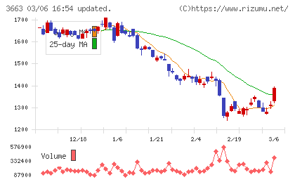 セルシスチャート