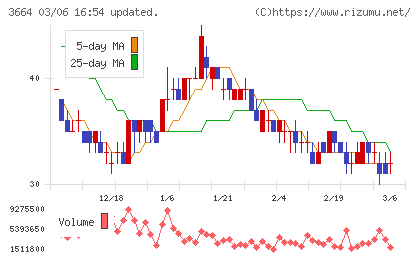 モブキャストホールディングスチャート