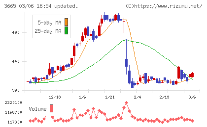エニグモチャート