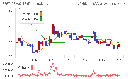 ｅｎｉｓｈチャート