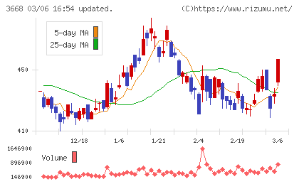 コロプラチャート