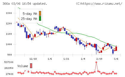 ウェルネス・コミュニケーションズチャート