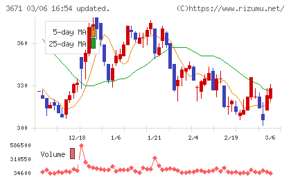 ソフトマックスチャート