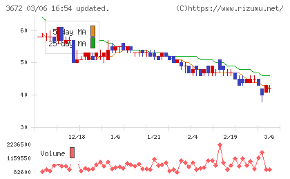 オルトプラスチャート