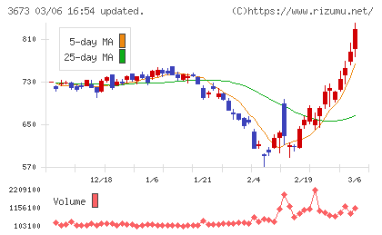 ブロードリーフチャート