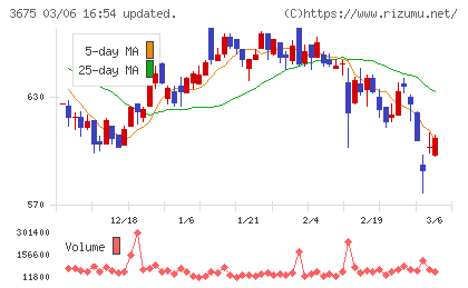 クロス・マーケティンググループチャート
