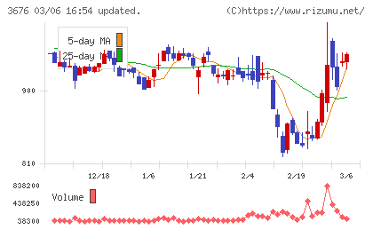デジタルハーツホールディングスチャート
