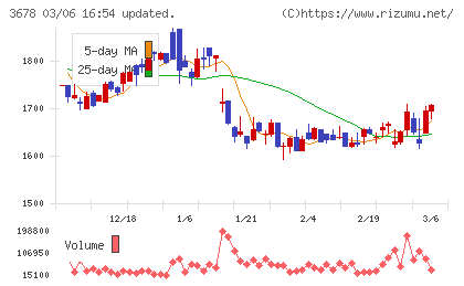 メディアドゥチャート