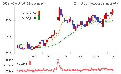 プリモグローバルホールディングスチャート