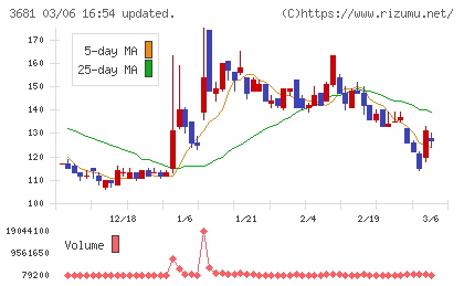 ブイキューブチャート