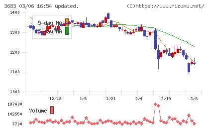 サイバーリンクスチャート