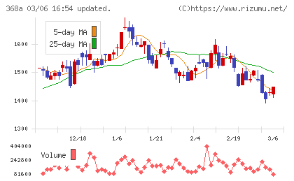 北里コーポレーションチャート
