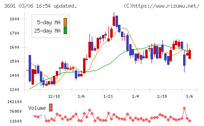 デジタルプラスチャート