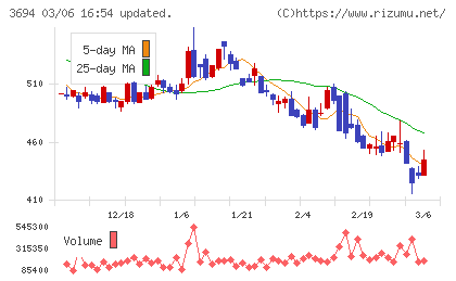 オプティムチャート