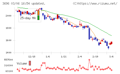 セレスチャート