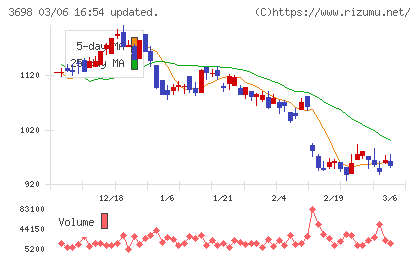 ＣＲＩ・ミドルウェアチャート