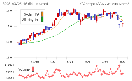 特種東海製紙チャート