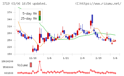 ＡＩストームチャート