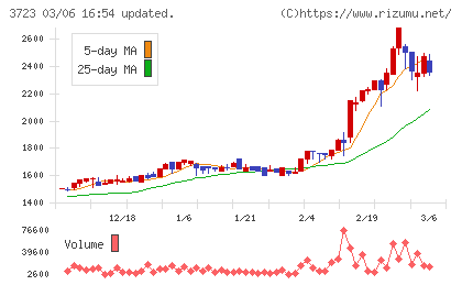 日本ファルコムチャート