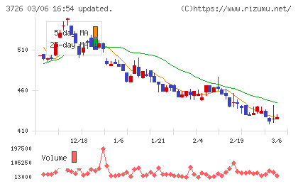 フォーシーズＨＤチャート