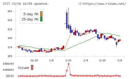 アプリックスチャート