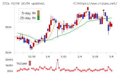 レントチャート