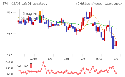 サイオスチャート