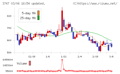 インタートレードチャート