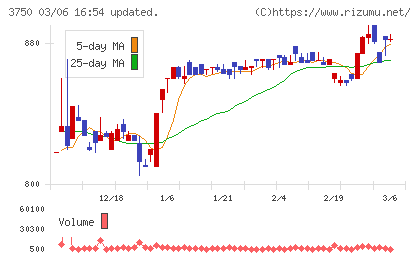 ＡＤＲ１２０Ｓチャート