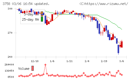 アエリアチャート
