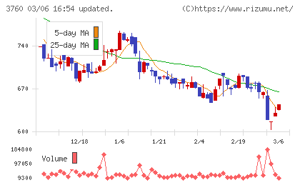 ケイブチャート