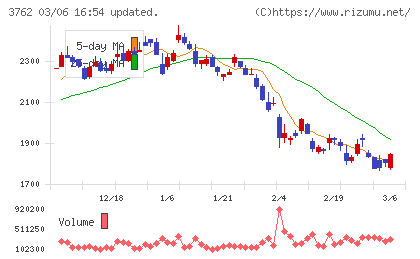 テクマトリックスチャート