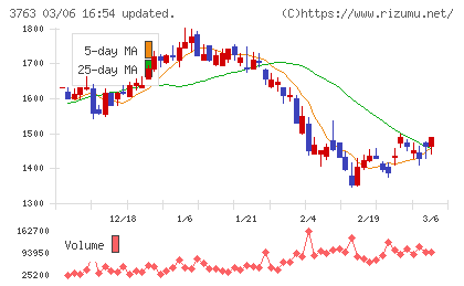 プロシップチャート