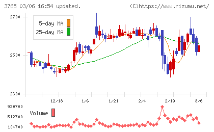 ガンホー・オンライン・エンターテイメントチャート