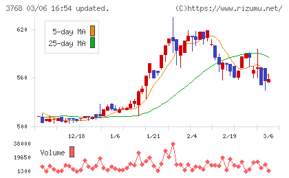 リスクモンスターチャート