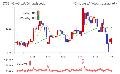 アドバンスト・メディアチャート