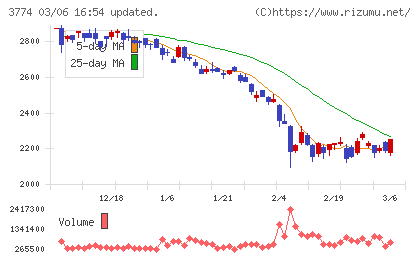 インターネットイニシアティブチャート