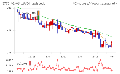ガイアックスチャート