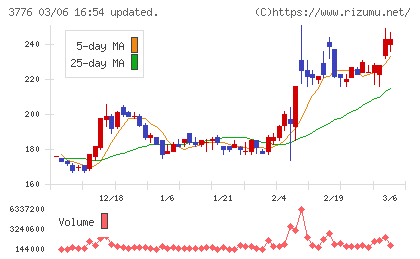 ブロードバンドタワーチャート