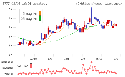 環境フレンドリーホールディングスチャート