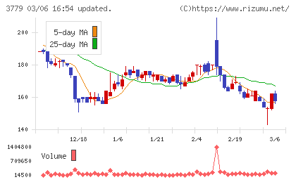 ジェイ・エスコム　ホールディングスチャート