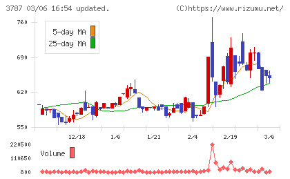 テクノマセマティカルチャート