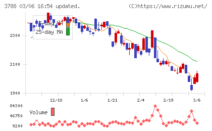 ＧＭＯグローバルサイン・ホールディングスチャート
