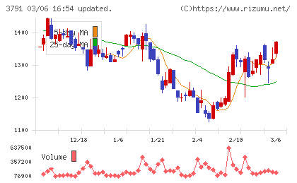 ＩＧポートチャート