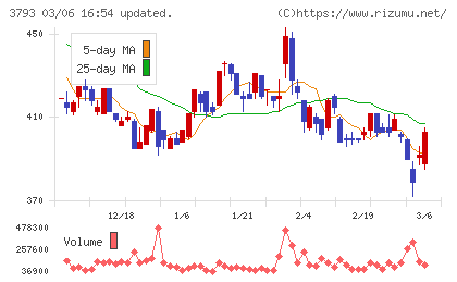 ドリコムチャート