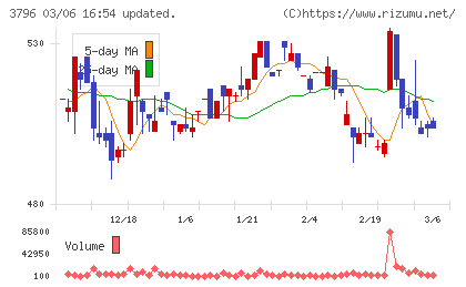 いい生活チャート