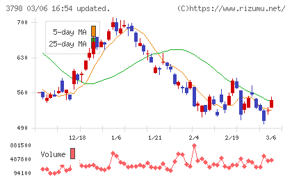 ＵＬＳグループチャート